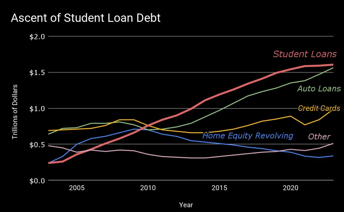 Ascent of Student Loan Debt