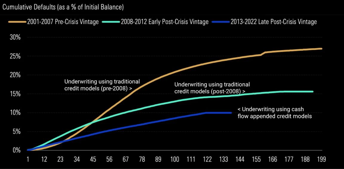 Cumulative defaults