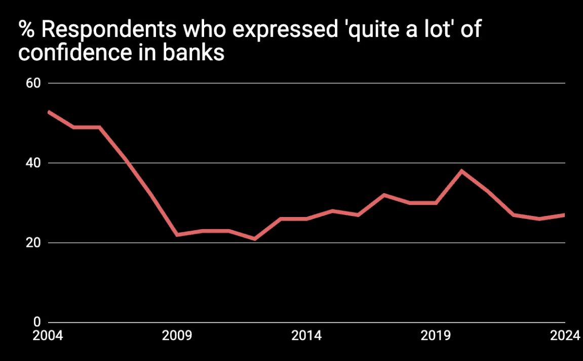 Confidence in banks