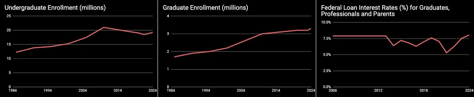 Enrollment and interest
